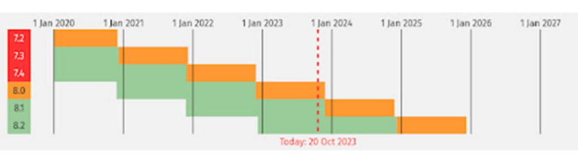 WordPress 安全統(tǒng)計(jì):WordPress 到底有多安全? PHP。