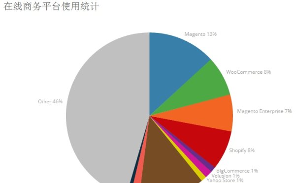 WordPress 使用 WooCommerce 插件來搭建你的網(wǎng)上商城