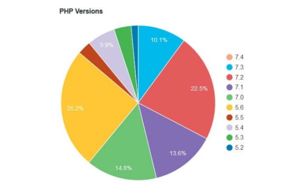 什么是WordPress PHP版本以及為何如此重要