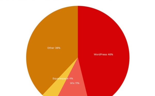 WordPress 及其他領(lǐng)域令人驚訝的技術(shù)趨勢(shì)
